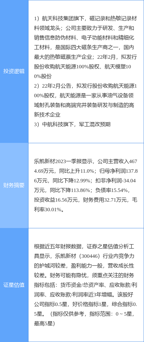 5月23日乐凯新材涨停分析：京津冀<strong></p>
<p>st新材</strong>，油服，军工概念热股