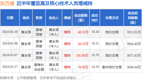 东方通：5月10日高管黄永军增持股份合计48.35万股
