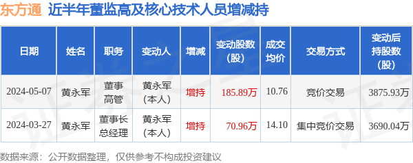 东方通：5月7日高管黄永军增持股份合计185.89万股
