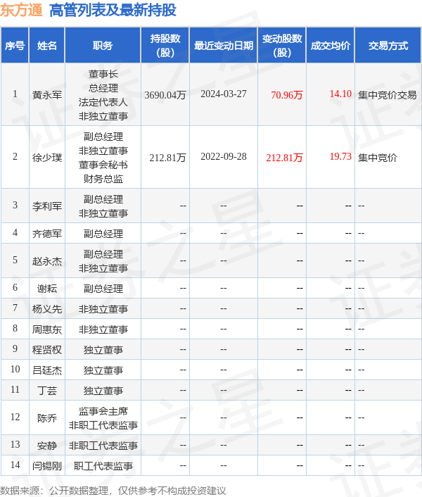 东方通：3月27日高管黄永军增持股份合计70.96万股